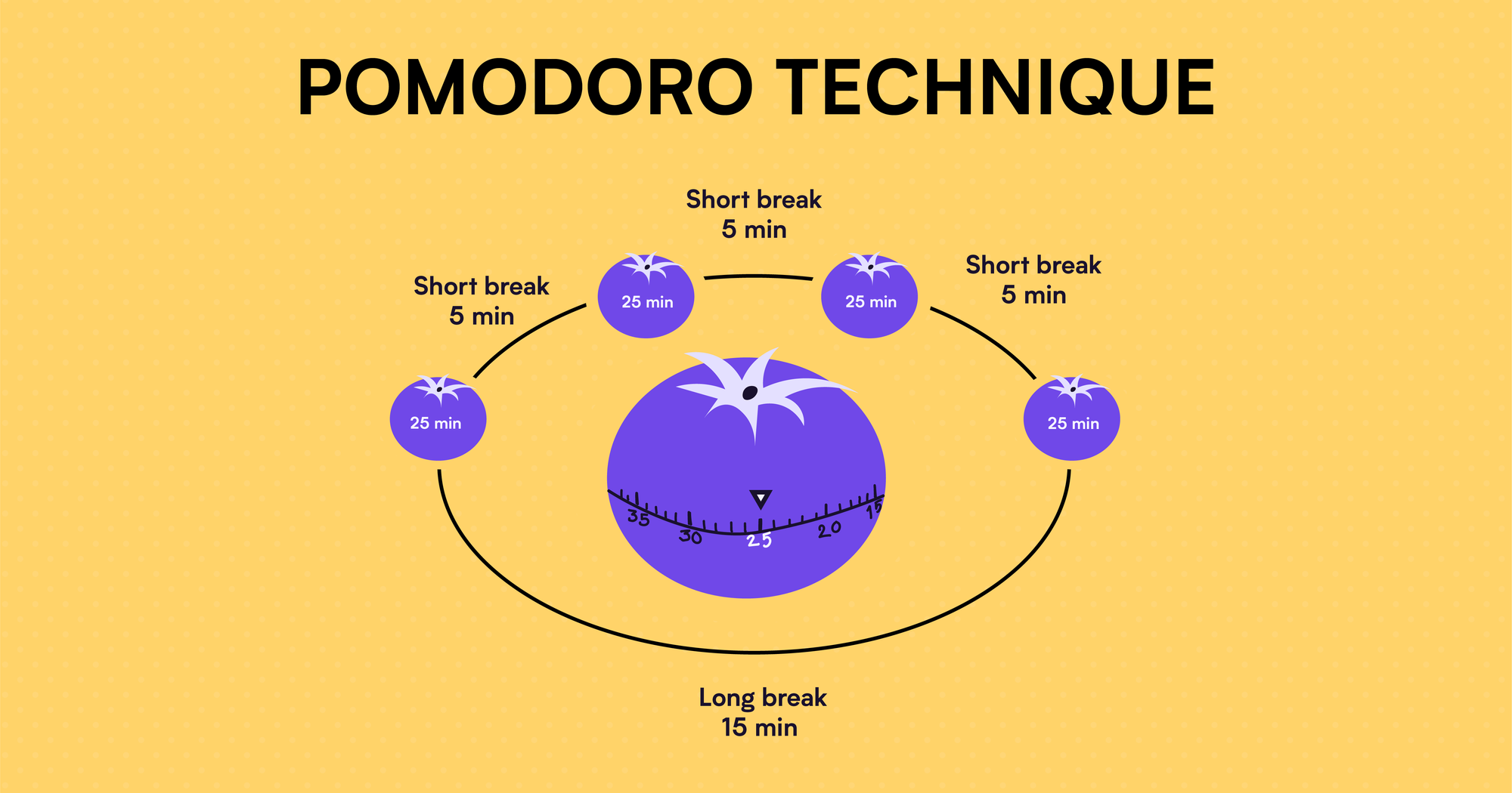 How to use The Pomodoro Technique to be productive?