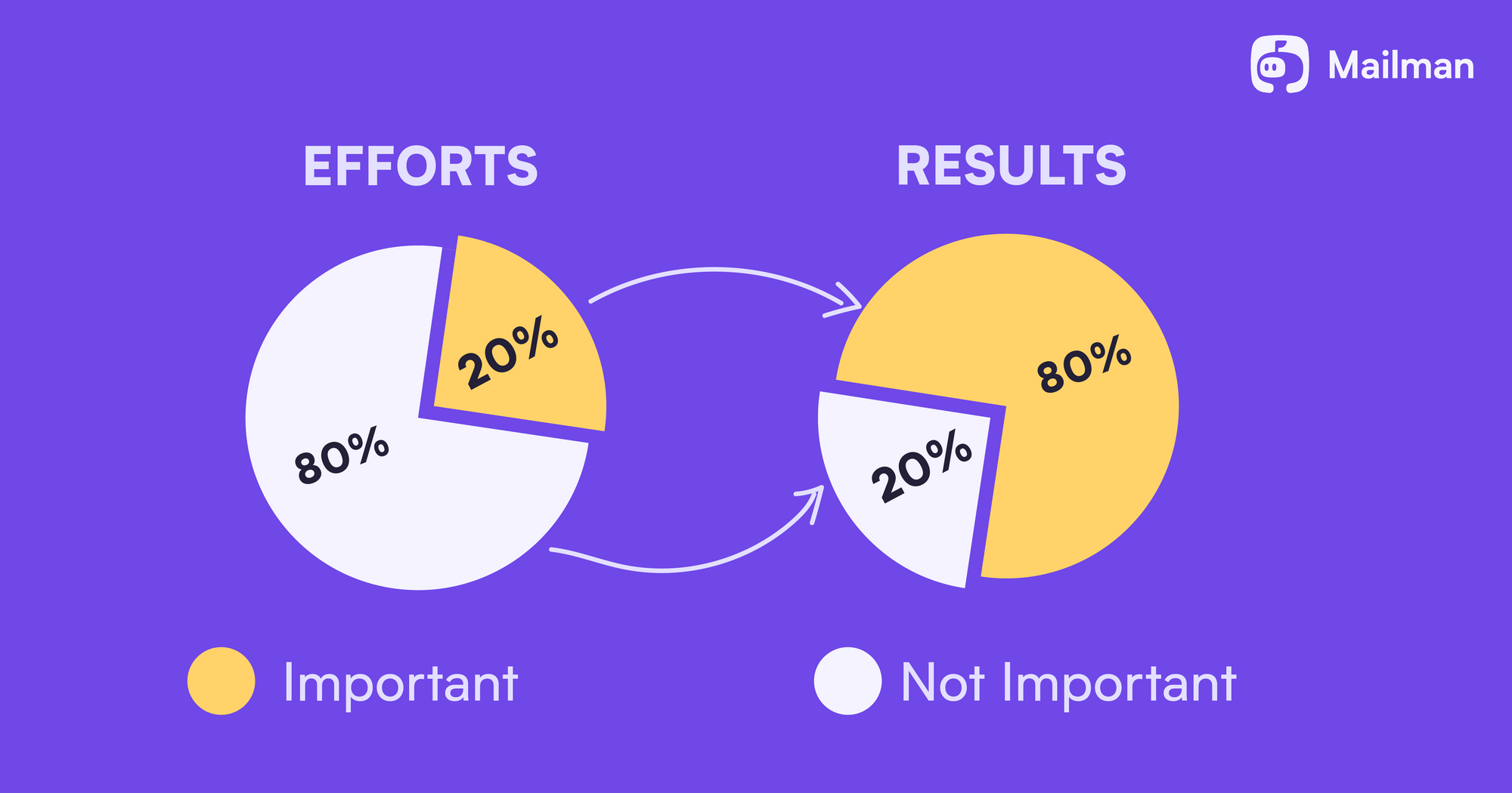 Here's how to use The Pareto Principle (80/20 rule) to succeed in