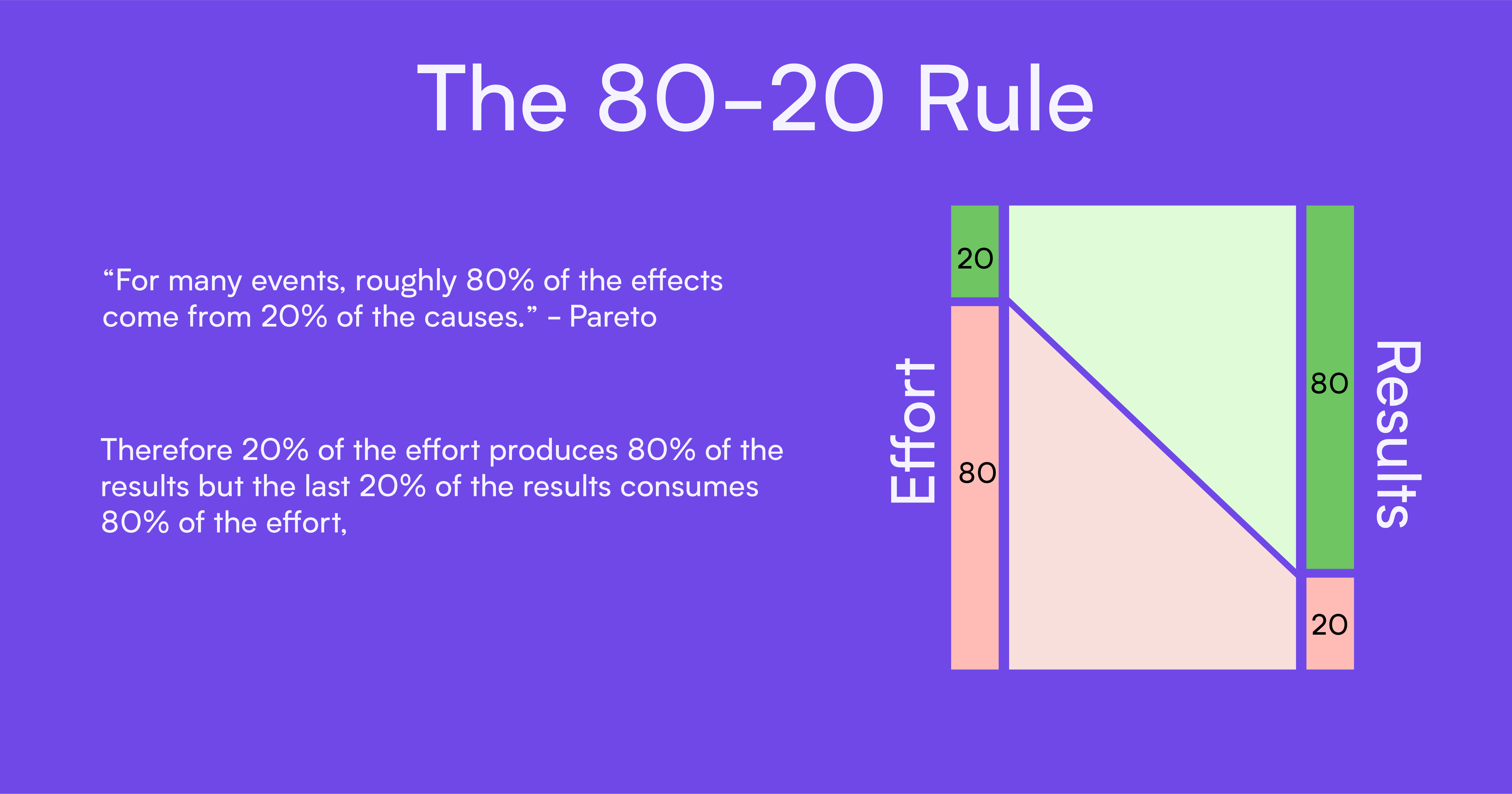 Here's How To Use The Pareto Principle (80/20 Rule) To Succeed In Your Life